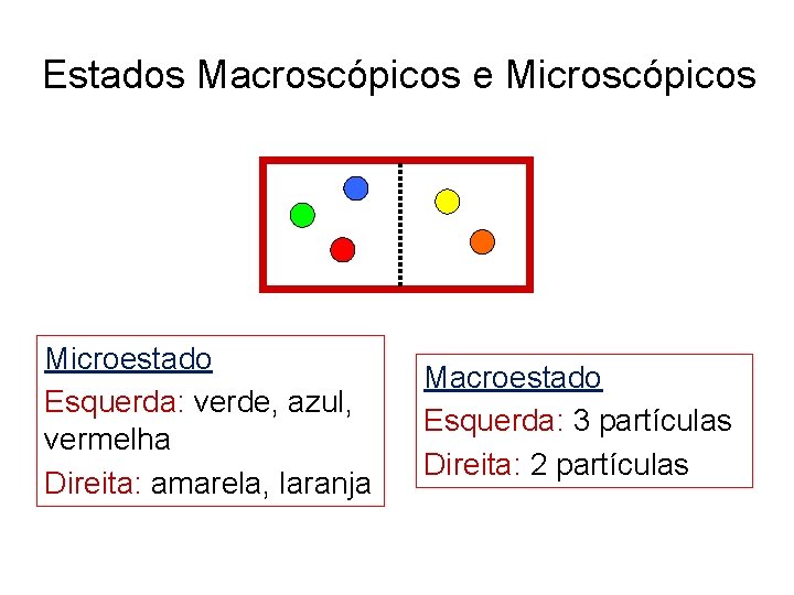 Estados Macroscópicos e Microscópicos Microestado Esquerda: verde, azul, vermelha Direita: amarela, laranja Macroestado Esquerda: