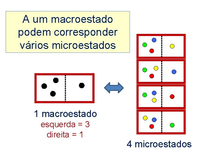 A um macroestado podem corresponder vários microestados 1 macroestado esquerda = 3 direita =