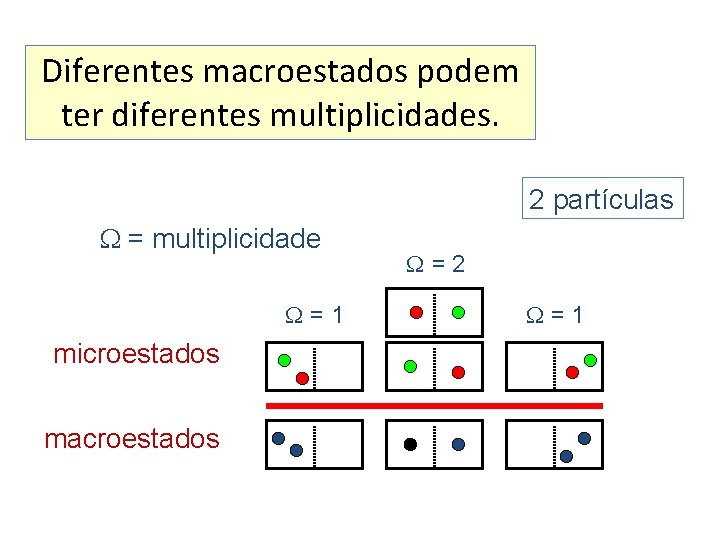 Diferentes macroestados podem ter diferentes multiplicidades. 2 partículas = multiplicidade =1 microestados macroestados =2