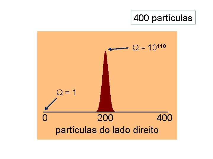 400 partículas 10118 =1 0 200 400 partículas do lado direito 