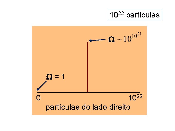 1022 partículas =1 0 1022 partículas do lado direito 