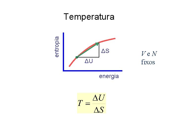 entropia Temperatura ΔS ΔU energia Ve. N fixos 