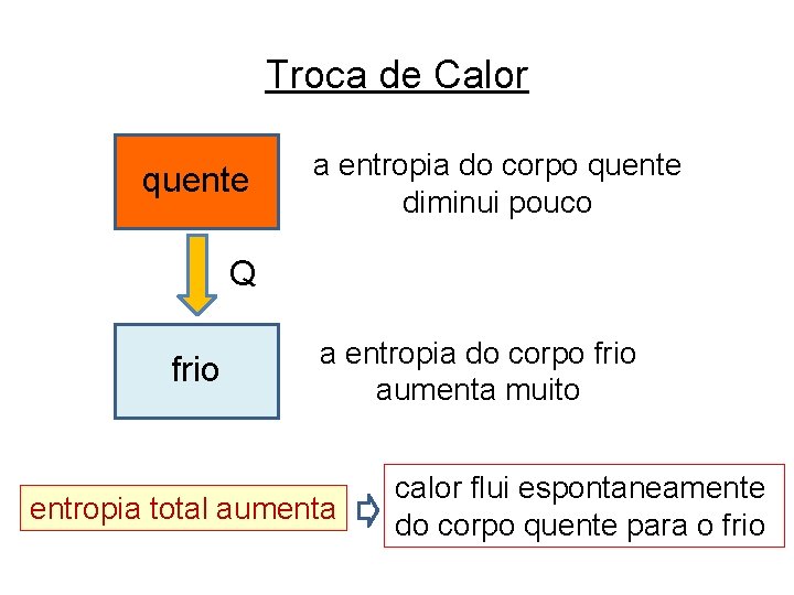 Troca de Calor quente a entropia do corpo quente diminui pouco Q frio a