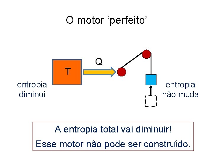 O motor ‘perfeito’ T entropia diminui Q entropia não muda A entropia total vai