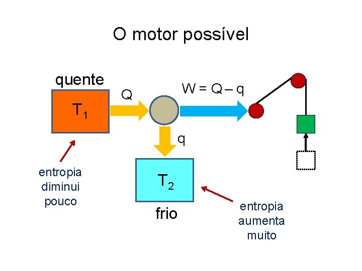 O motor possível quente T 1 W = Q‒ q Q q entropia diminui