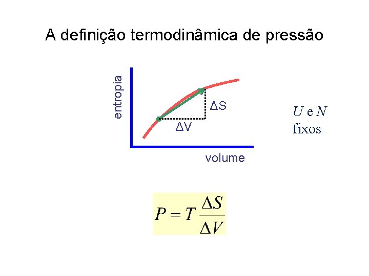 entropia A definição termodinâmica de pressão ΔS ΔV volume Ue. N fixos 