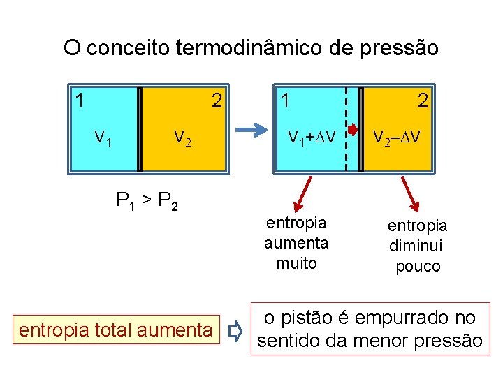 O conceito termodinâmico de pressão 1 2 V 1 V 2 P 1 >