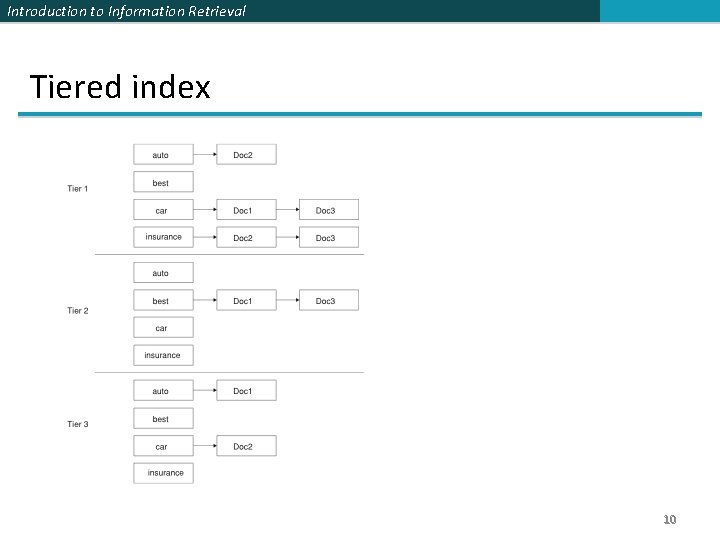 Introduction to Information Retrieval Tiered index 10 