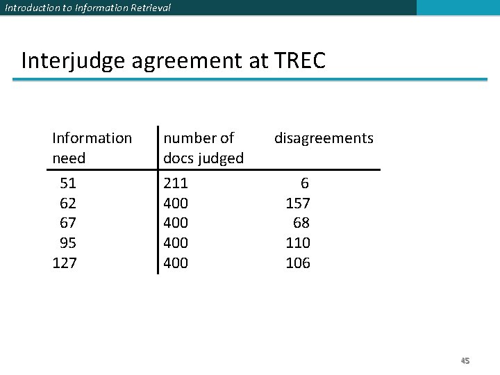 Introduction to Information Retrieval Interjudge agreement at TREC Information need number of docs judged