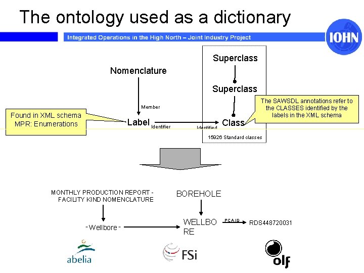 The ontology used as a dictionary Superclass Nomenclature Superclass Member Found in XML schema