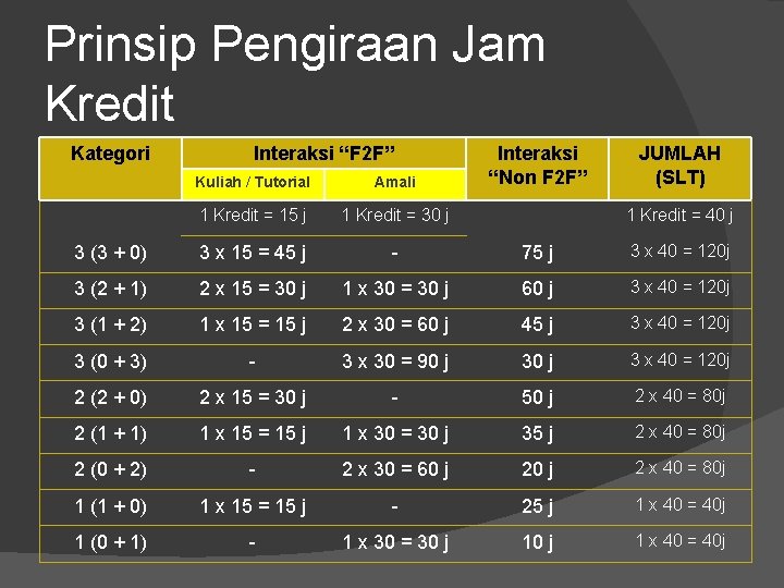 Prinsip Pengiraan Jam Kredit Kategori Interaksi “F 2 F” Interaksi “Non F 2 F”