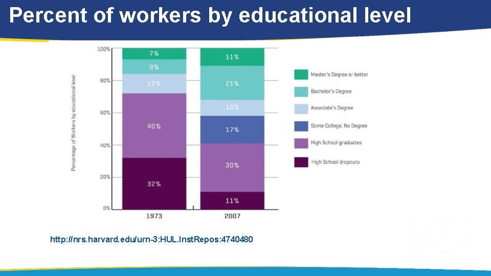 Percent of workers by educational level http: //nrs. harvard. edu/urn-3: HUL. Inst. Repos: 4740480