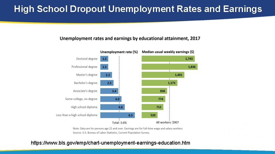 High School Dropout Unemployment Rates and Earnings https: //www. bls. gov/emp/chart-unemployment-earnings-education. htm 