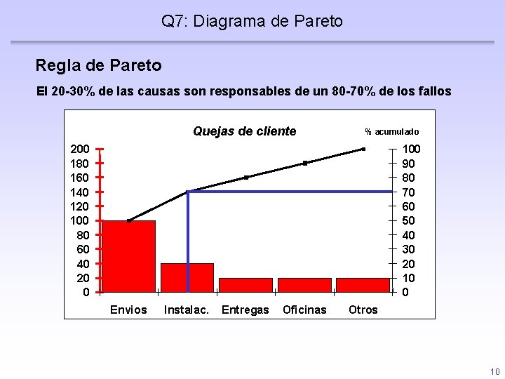 Q 7: Diagrama de Pareto Regla de Pareto El 20 -30% de las causas