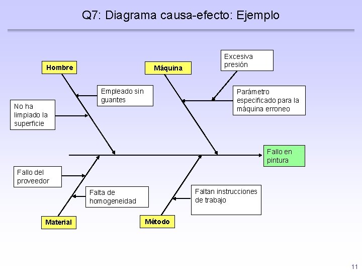 Q 7: Diagrama causa-efecto: Ejemplo Hombre No ha limpiado la superficie Máquina Empleado sin