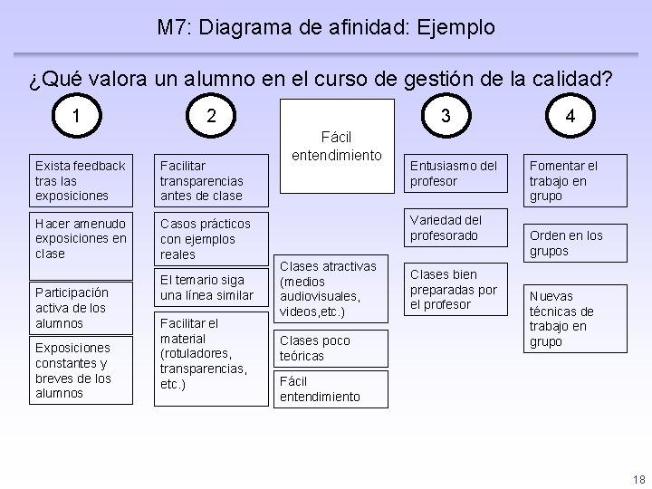 M 7: Diagrama de afinidad: Ejemplo ¿Qué valora un alumno en el curso de