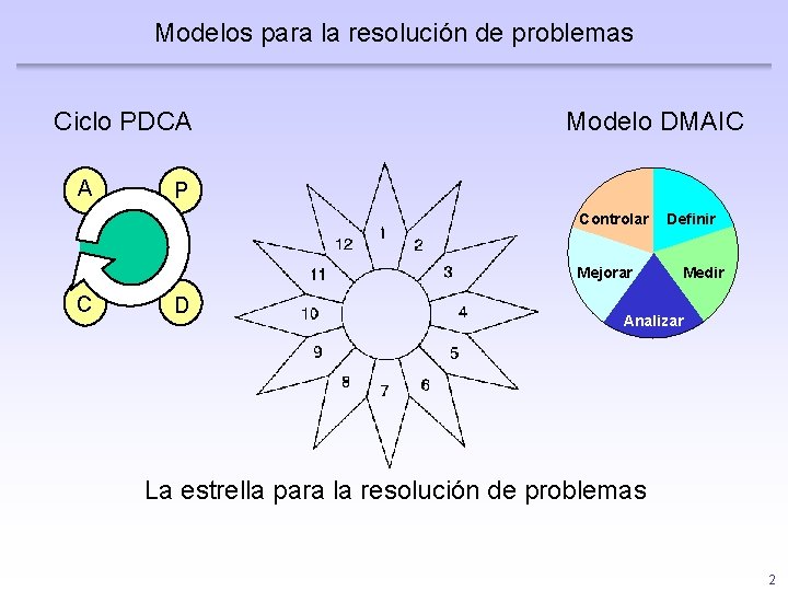 Modelos para la resolución de problemas Ciclo PDCA A Modelo DMAIC P Controlar Mejorar