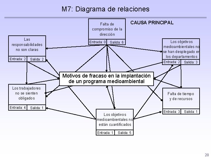 M 7: Diagrama de relaciones Falta de compromiso de la dirección Las responsabilidades no