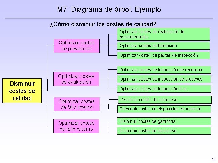 M 7: Diagrama de árbol: Ejemplo ¿Cómo disminuir los costes de calidad? Optimizar costes