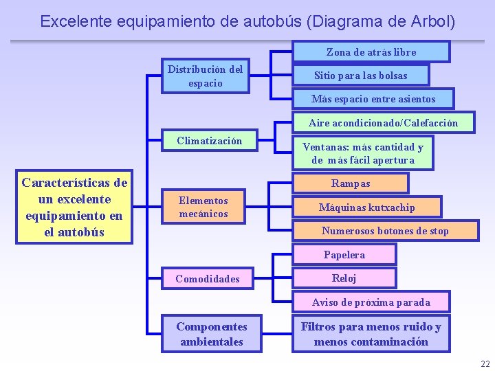 Excelente equipamiento de autobús (Diagrama de Arbol) Zona de atrás libre Distribución del espacio