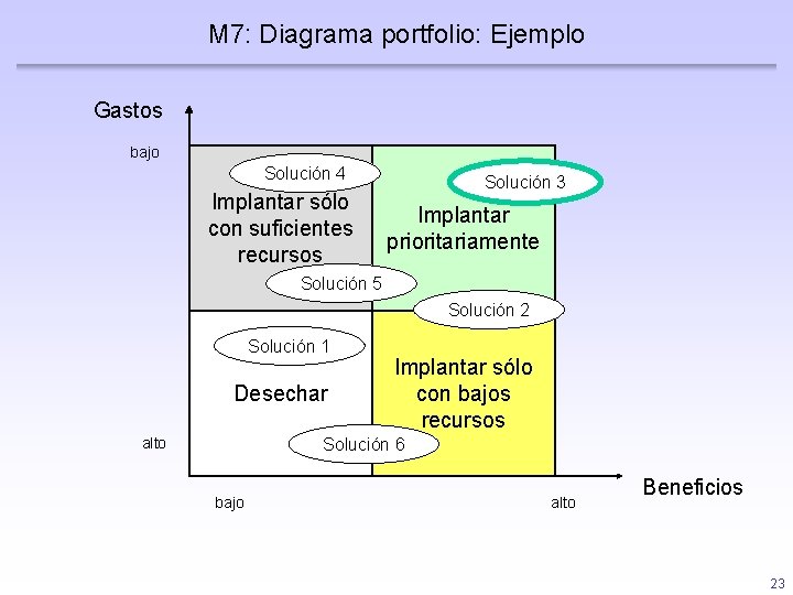 M 7: Diagrama portfolio: Ejemplo Gastos bajo Solución 4 Implantar sólo con suficientes recursos