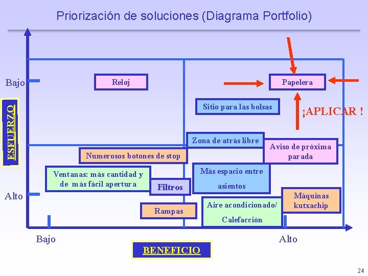 Priorización de soluciones (Diagrama Portfolio) Bajo Papelera Reloj ESFUERZO Sitio para las bolsas Zona