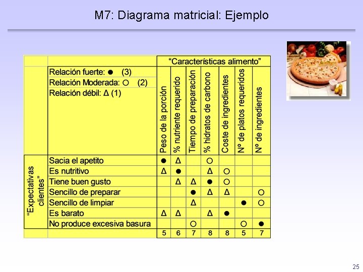 M 7: Diagrama matricial: Ejemplo 25 