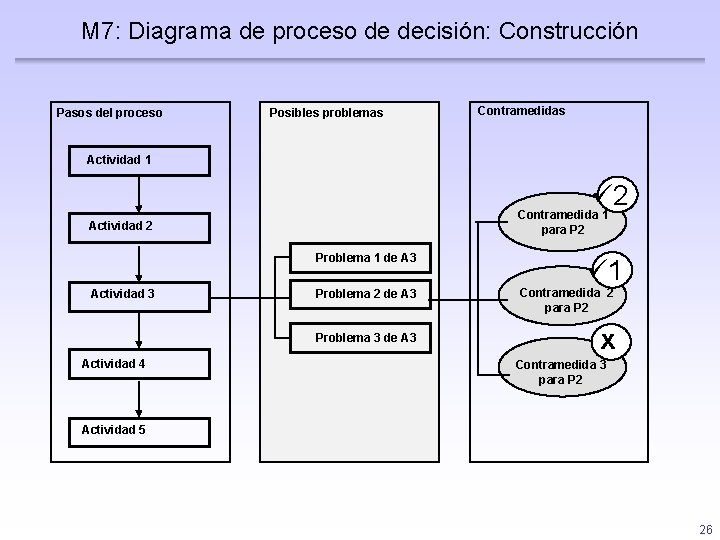 M 7: Diagrama de proceso de decisión: Construcción Pasos del proceso Posibles problemas Contramedidas