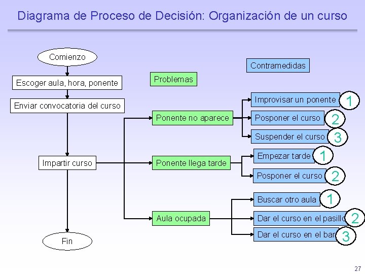 Diagrama de Proceso de Decisión: Organización de un curso Comienzo Escoger aula, hora, ponente