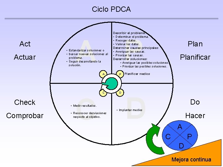 Ciclo PDCA Actuar Check Comprobar Describir el problema: • Determinar el problema. • Recoger