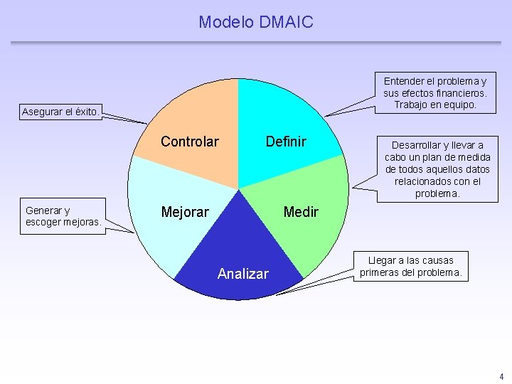 Modelo DMAIC Entender el problema y sus efectos financieros. Trabajo en equipo. Asegurar el