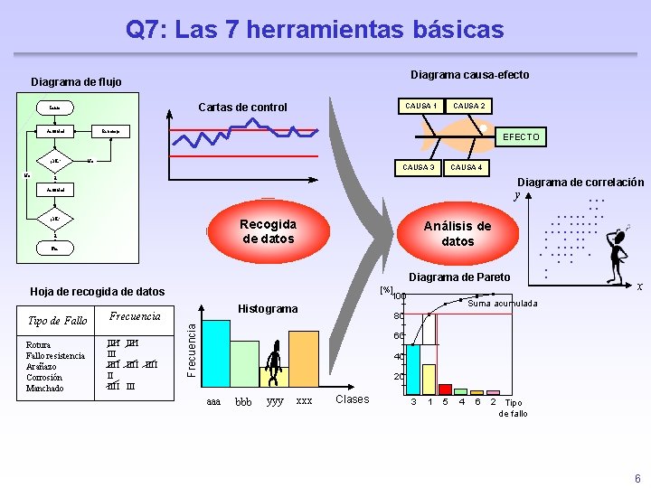 Q 7: Las 7 herramientas básicas Diagrama causa-efecto Diagrama de flujo Cartas de control