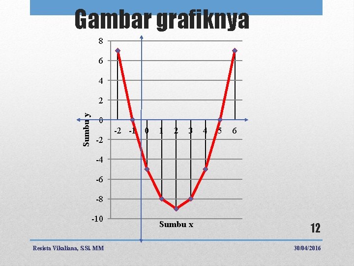 Gambar grafiknya 8 6 4 Sumbu y 2 0 -2 -2 -1 0 1