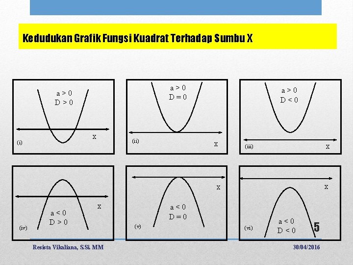 Kedudukan Grafik Fungsi Kuadrat Terhadap Sumbu X a > 0 D = 0 a