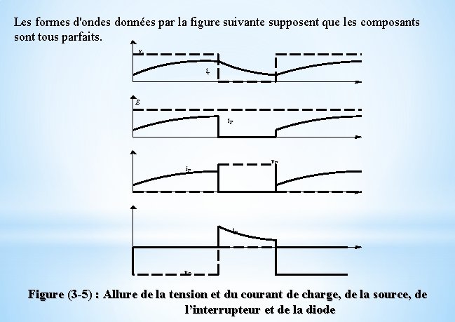 Les formes d'ondes données par la figure suivante supposent que les composants sont tous