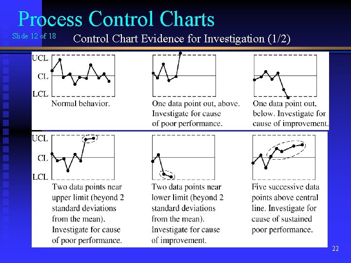 Process Control Charts Slide 12 of 18 Control Chart Evidence for Investigation (1/2) 22