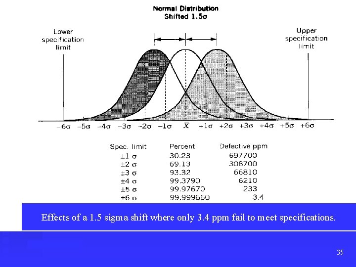 Effects of a 1. 5 sigma shift where only 3. 4 ppm fail to