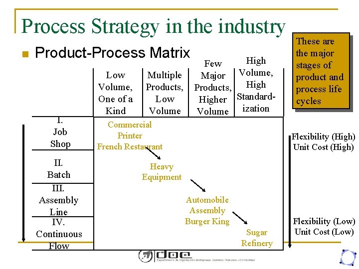 Process Strategy in the industry n Product-Process Matrix I. Job Shop II. Batch III.