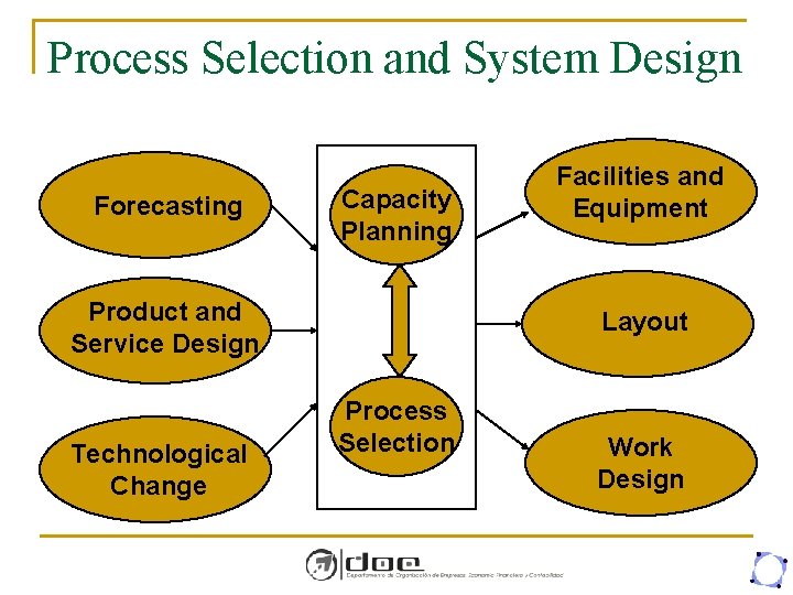 Process Selection and System Design Forecasting Capacity Planning Product and Service Design Technological Change