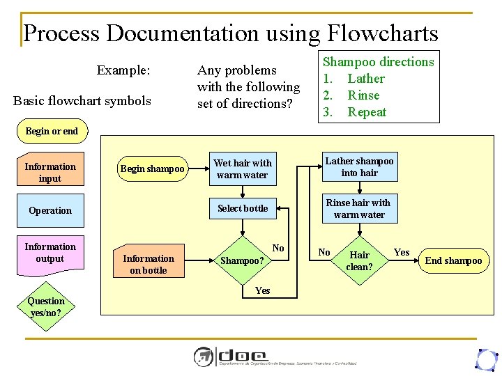 Process Documentation using Flowcharts Example: Basic flowchart symbols Any problems with the following set