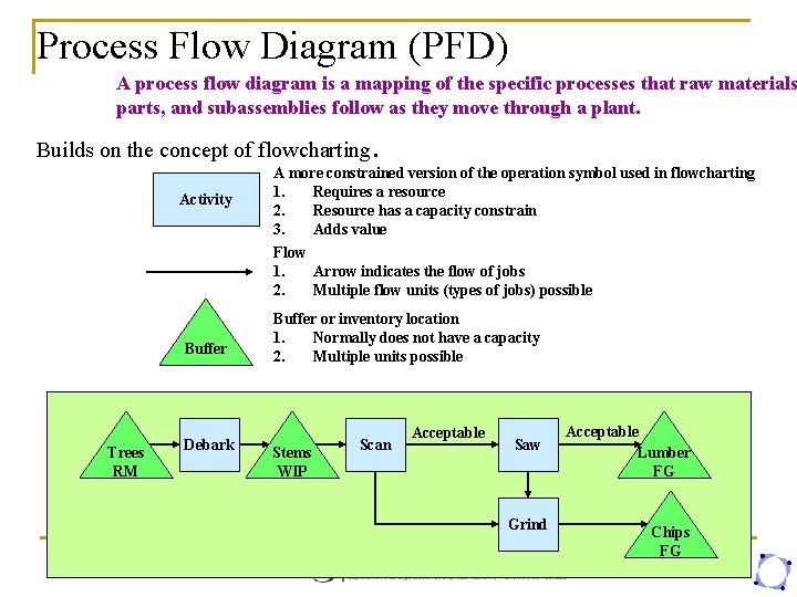 Process Flow Diagram (PFD) A process flow diagram is a mapping of the specific