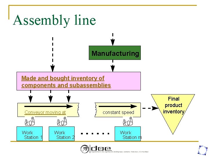 Assembly line Manufacturing Made and bought inventory of components and subassemblies Conveyor moving at