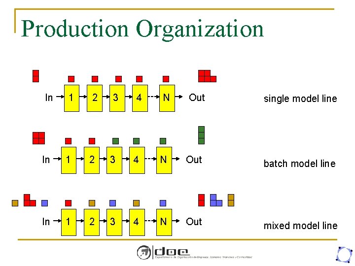 Production Organization In 1 2 3 4 N Out single model line In 1