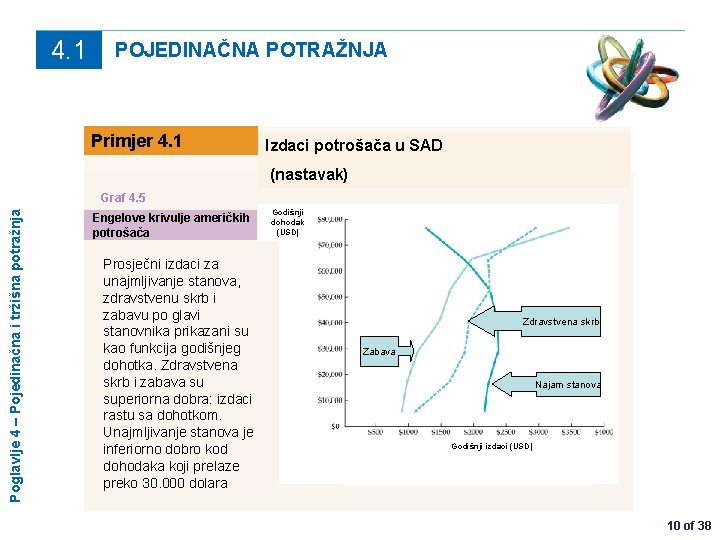 4. 1 POJEDINAČNA POTRAŽNJA Primjer 4. 1 Izdaci potrošača u SAD (nastavak) Poglavlje 4