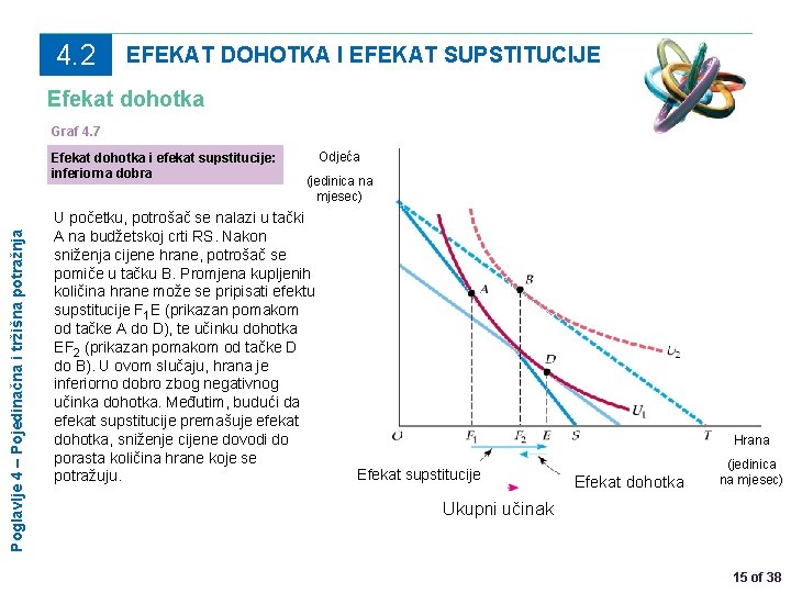 4. 2 EFEKAT DOHOTKA I EFEKAT SUPSTITUCIJE Efekat dohotka Graf 4. 7 Poglavlje 4