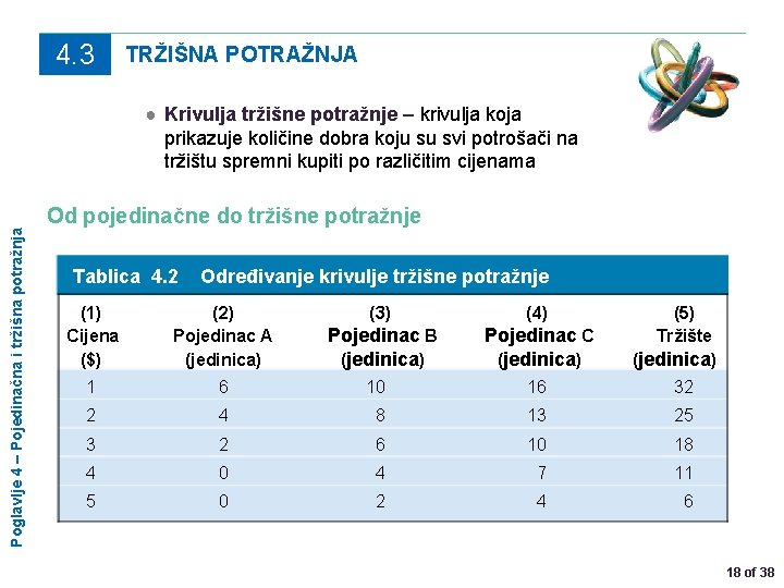 4. 3 TRŽIŠNA POTRAŽNJA Poglavlje 4 – Pojedinačna i tržišna potražnja ● Krivulja tržišne