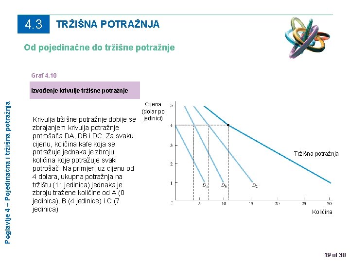 4. 3 TRŽIŠNA POTRAŽNJA Od pojedinačne do tržišne potražnje Graf 4. 10 Poglavlje 4