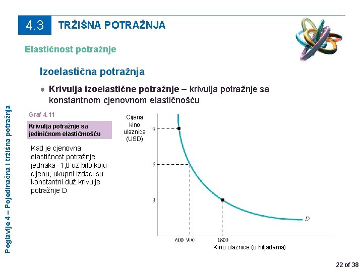 4. 3 TRŽIŠNA POTRAŽNJA Elastičnost potražnje Izoelastična potražnja Poglavlje 4 – Pojedinačna i tržišna