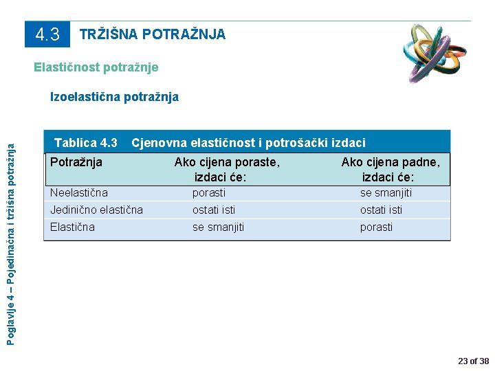 4. 3 TRŽIŠNA POTRAŽNJA Elastičnost potražnje Poglavlje 4 – Pojedinačna i tržišna potražnja Izoelastična