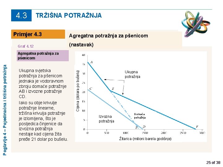 4. 3 TRŽIŠNA POTRAŽNJA Primjer 4. 3 Graf 4. 12 Agregatna potražnja za pšenicom